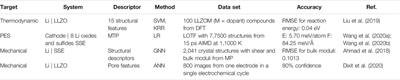 Accelerated Atomistic Modeling of Solid-State Battery Materials With Machine Learning